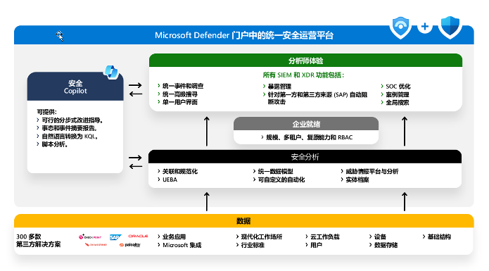 Microsoft Defender 门户中的统一安全运营平台