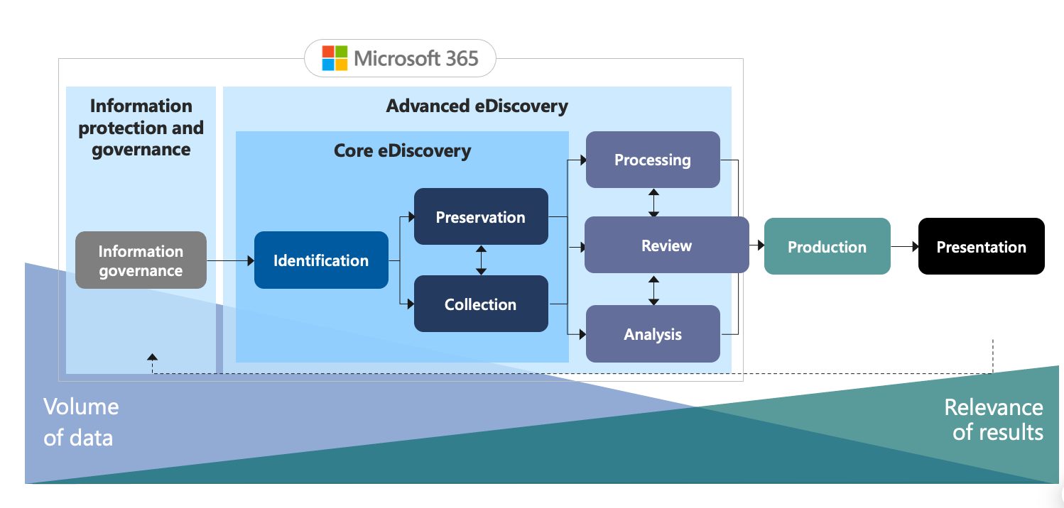 从搜索到洞察：借助Microsoft Purview eDiscovery Premium 实现在复杂监管环境中实现可辩护调查