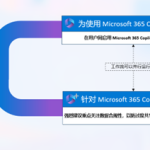 为使用Copilot for Microsoft 365做好技术准备