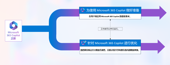 为使用Copilot for Microsoft 365做好技术准备