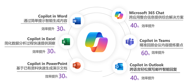 使用 Copilot for Microsoft 365 提升工作效率和激发创造力