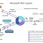 Copilot for Microsoft365工作原理与技术刨析