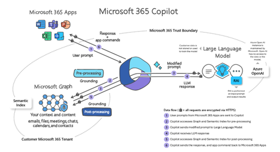 Copilot for Microsoft365工作原理与技术刨析