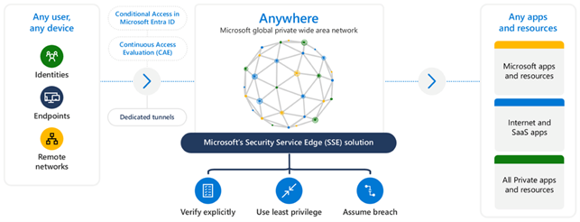 千呼万唤始出来，Microsoft Security Service Edge现已正式发布