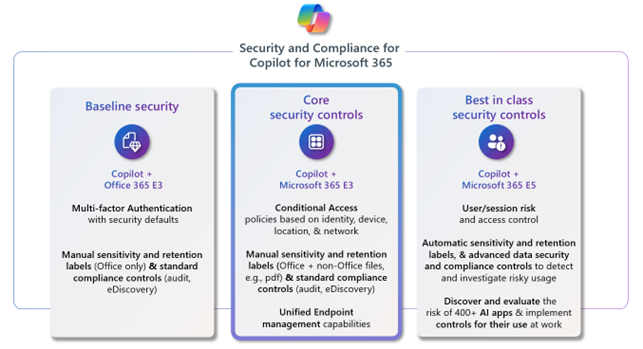 使用零信任架构保护你的Microsoft Copilot环境