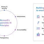 你必须知道的Copilot for Microsoft 365数据安全、隐私和安全性的若干问题