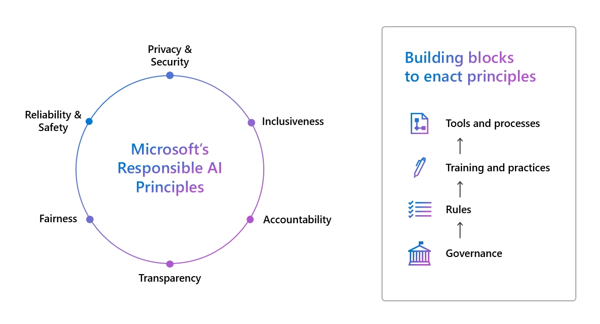 你必须知道的Copilot for Microsoft 365数据安全、隐私和安全性的若干问题