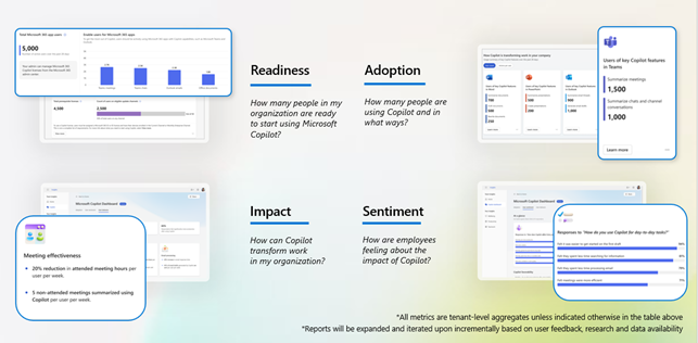 借助Copilot Dashboard获取工作效率提升与ROI投资回报