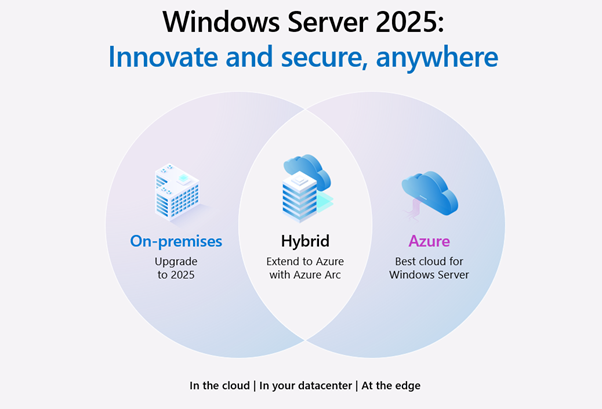 全新一代Hybrd Cloud OS最新发布，解析Windows Server 2025的最新特性及优势