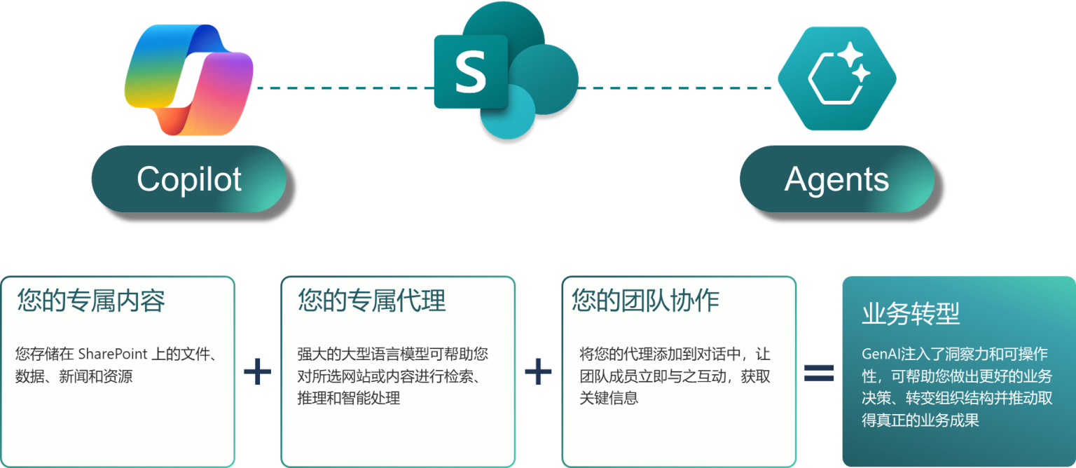 SharePoint Agent，无代码打造团队智能Copilot