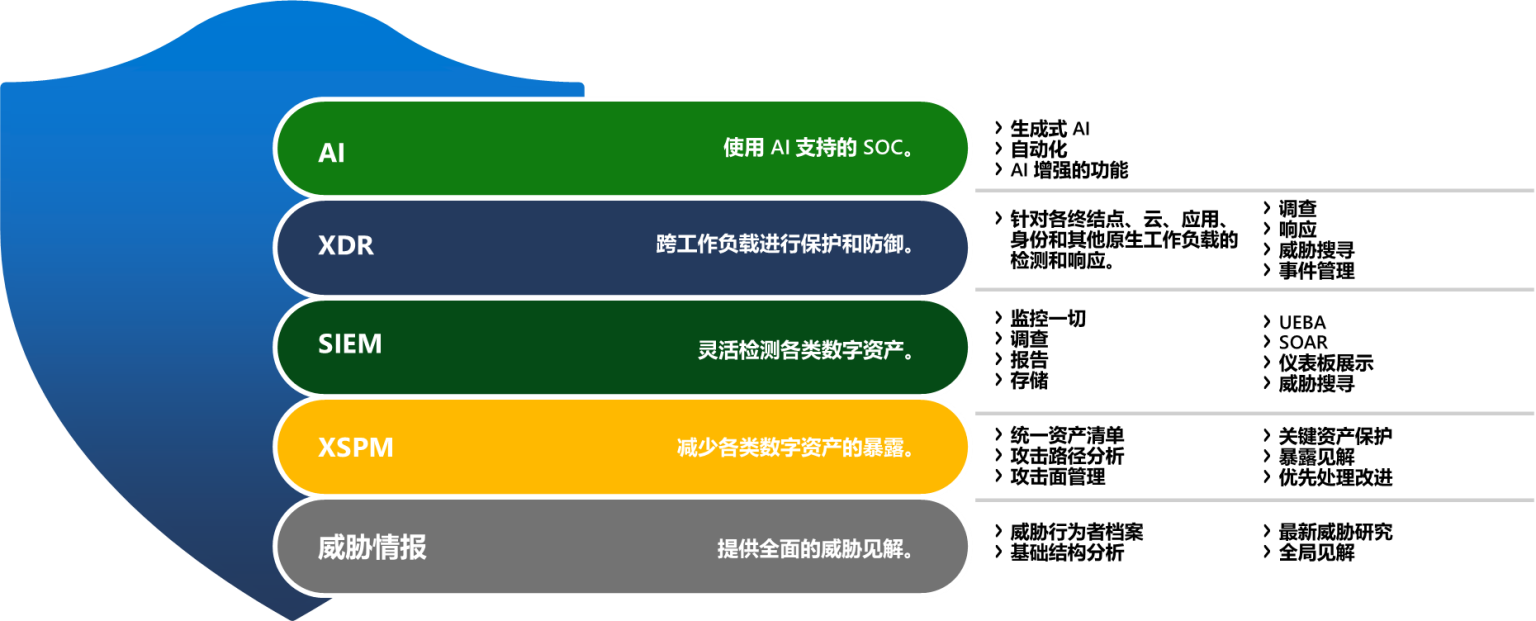 Microsoft SIEM&XDR：如何利用云计算和人工智能技术构建跨域的威胁防护平台