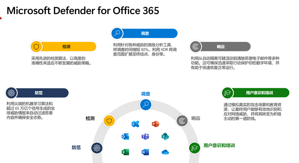 筑牢 Office 365 安全防线：Microsoft Defender 深度剖析与威胁应对