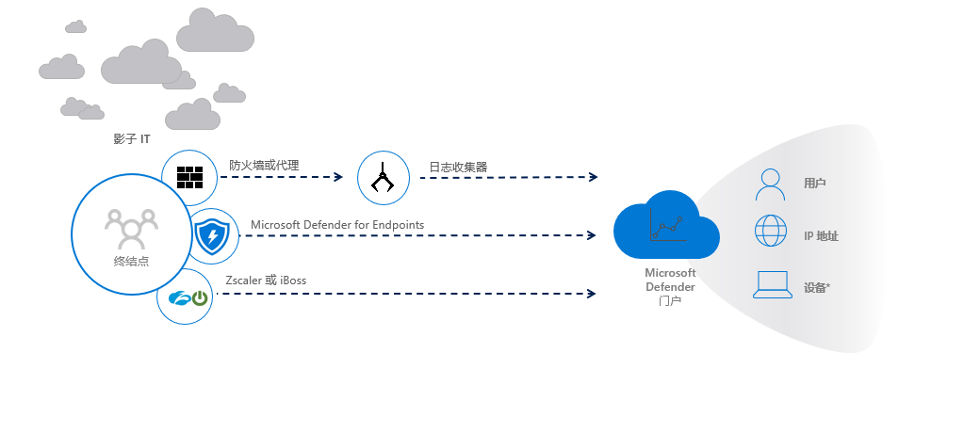 使用CASB阻止未经批准的Shadow AI Apps使用