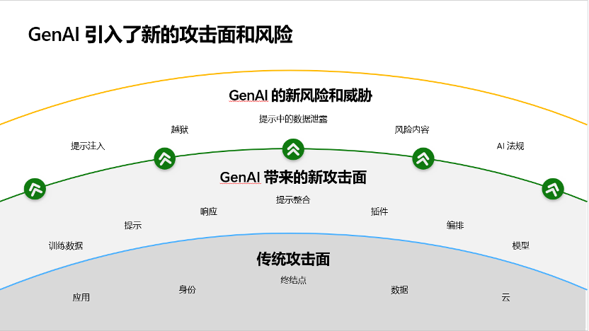 Shadow AI 安全性：影子 IT 发现和威胁态势可见性