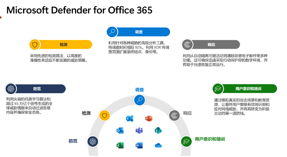 筑牢 Office 365 安全防线：Microsoft Defender 深度剖析与威胁应对