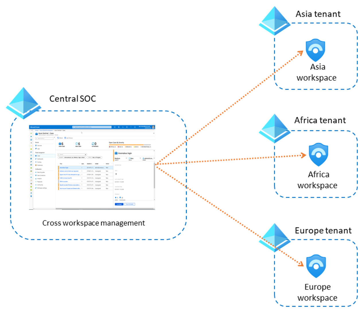 Sentinent Workspace 如何利用 Microsoft Sentinel 工作区设计提高云安全性 – 365vCloud's Journey to the Cloud