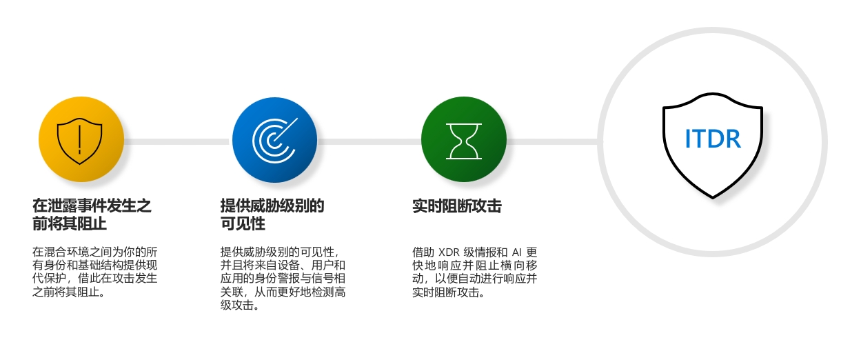 30 天提醒：Windows DC 上基于证书的身份验证更改的完全实施模式