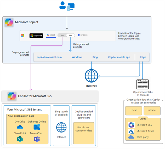 使用零信任架构保护你的Microsoft Copilot环境