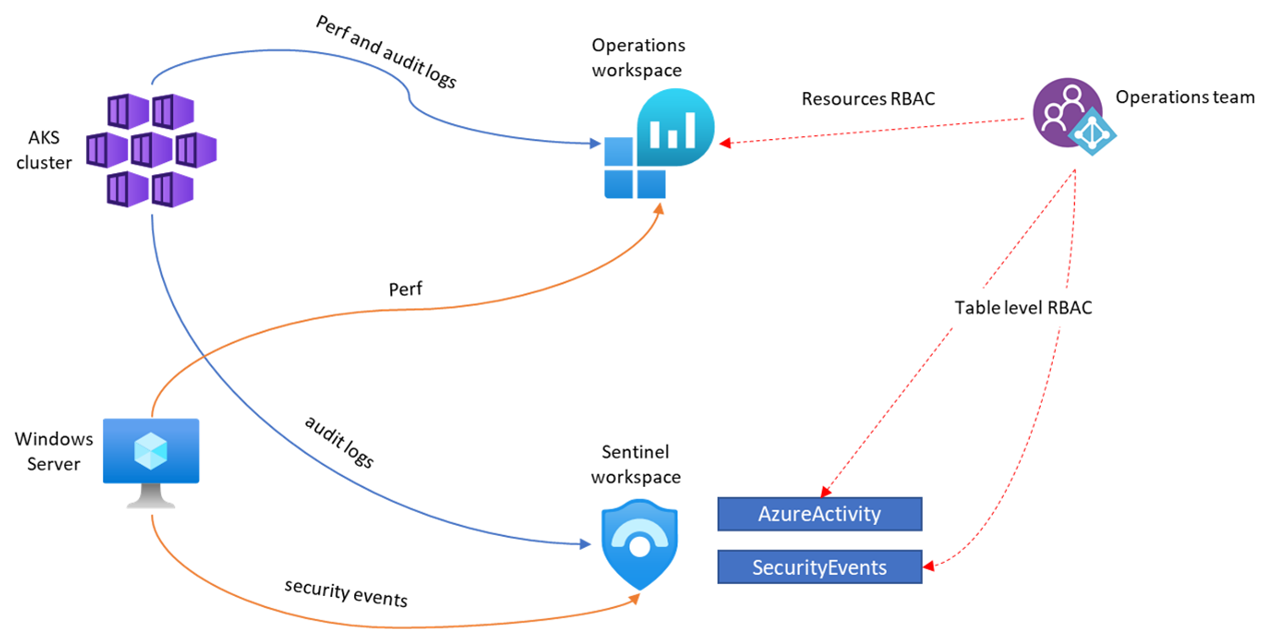 如何利用 Microsoft Sentinel 工作区设计提高云安全性