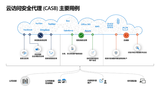 什么是 CASB?Defender for Cloud Apps如何助力企业云应用安全