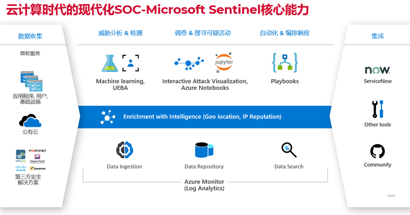 如何用Microsoft Sentinel云原生SIEM打造智能的安全运营中心