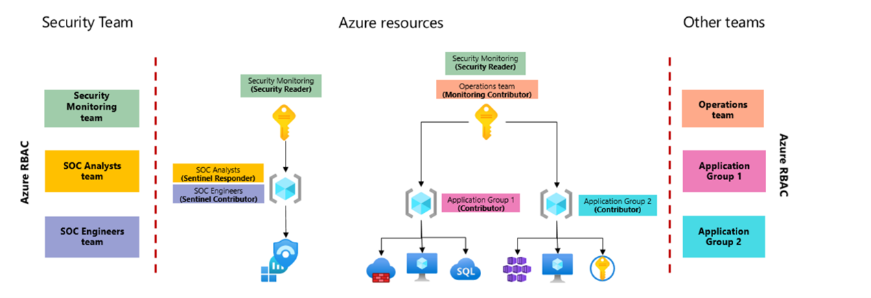 如何利用 Microsoft Sentinel 的权限和角色提升安全运营效率——SIEM 和 Azure RBAC 的最佳实践