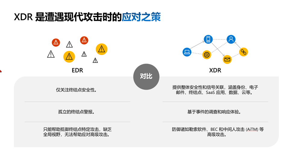 什么是EPP、EDR、XDR、TDR以及MDR？Defender XDR如何助力企业网络威胁防护