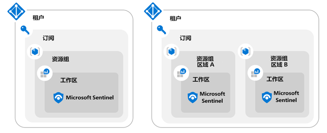 如何进行Microsoft Sentinel的前期规划设计，打造适合你的云原生安全运营中心